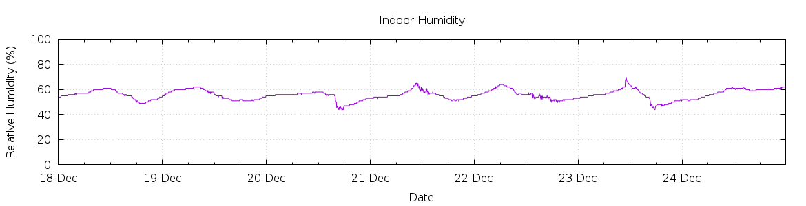 [7-day Humidity]