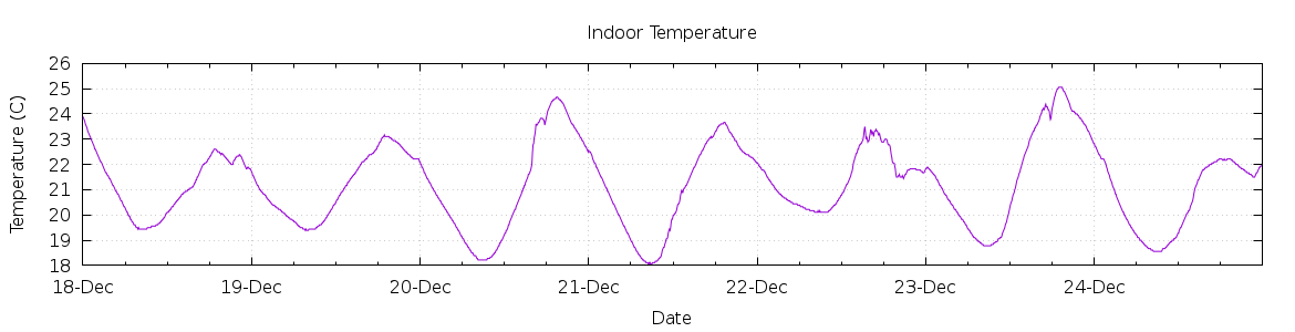 [7-day Indoor Temperature]