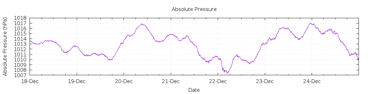 [7-day Pressure]