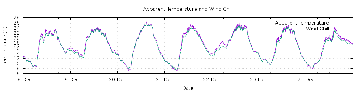 [7-day Apparent Temperature and Wind Chill]