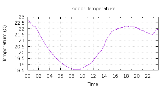 [1-day Indoor Temperature]