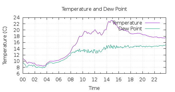 [1-day Temperature and Dew Point]