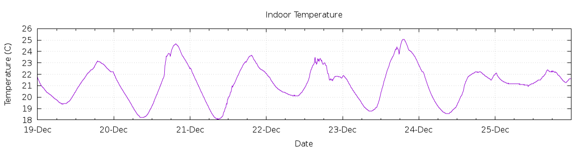 [7-day Indoor Temperature]