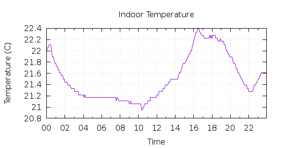 [1-day Indoor Temperature]