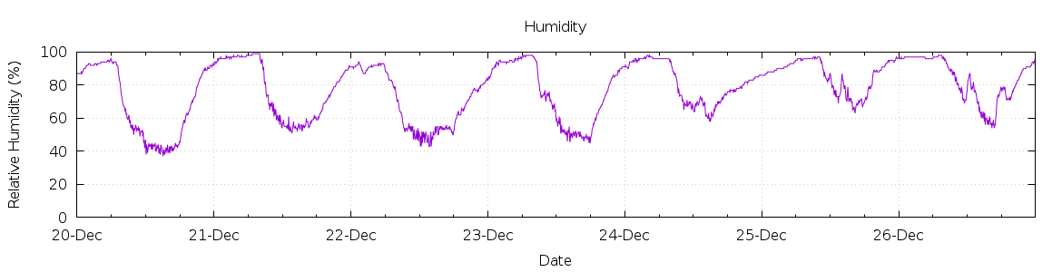 [7-day Humidity]