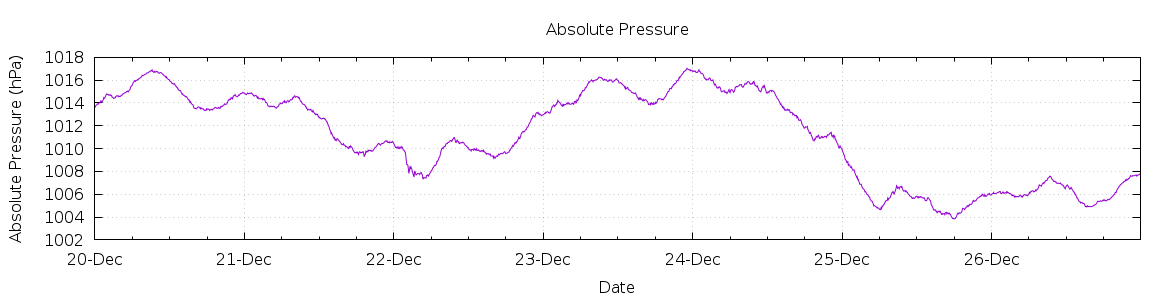 [7-day Pressure]