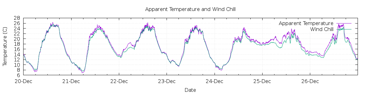 [7-day Apparent Temperature and Wind Chill]