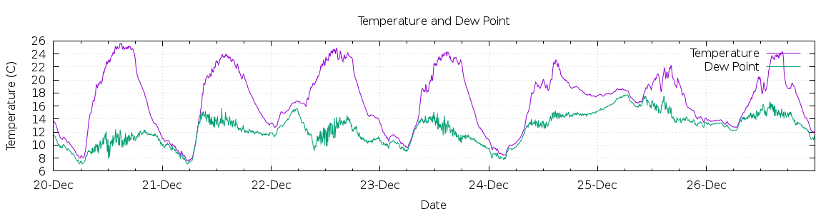 [7-day Temperature and Dew Point]