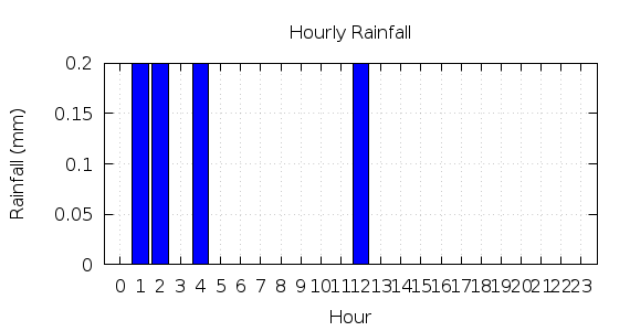 [1-day hourly rainfall]