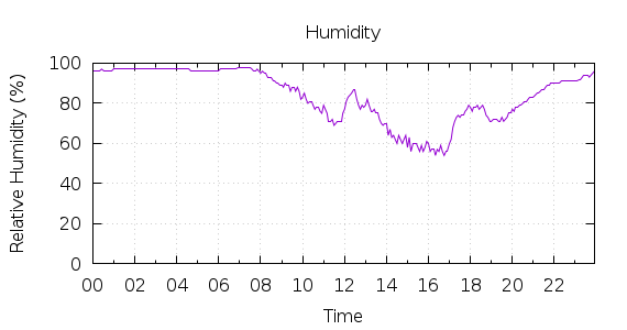 [1-day Humidity]