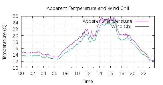 [1-day Apparent Temperature and Wind Chill]