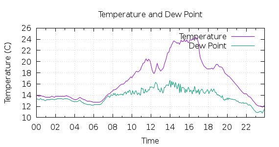 [1-day Temperature and Dew Point]