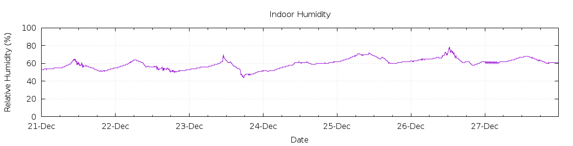 [7-day Humidity]