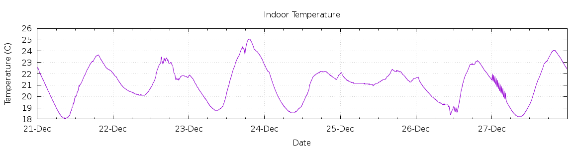 [7-day Indoor Temperature]