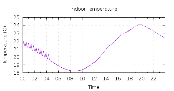 [1-day Indoor Temperature]