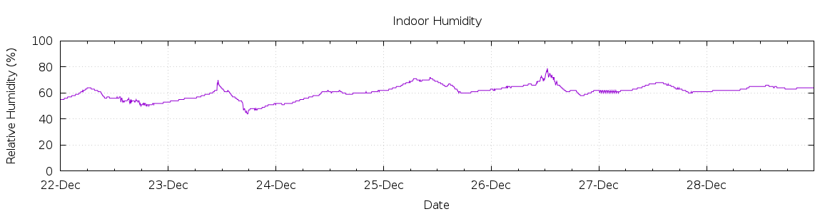 [7-day Humidity]