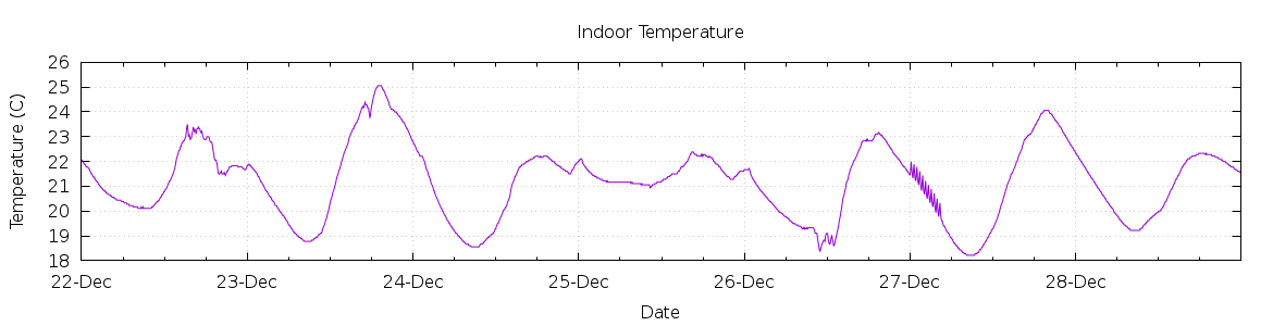 [7-day Indoor Temperature]