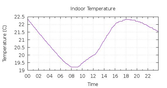 [1-day Indoor Temperature]