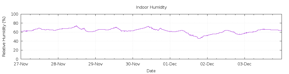 [7-day Humidity]