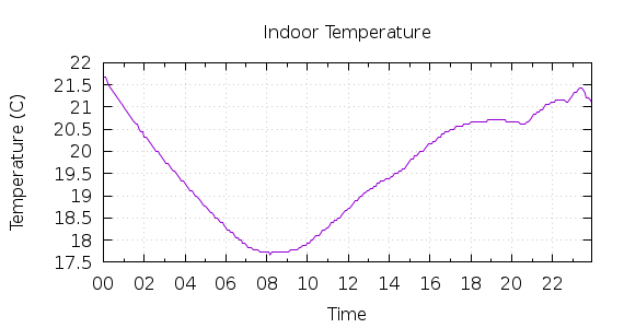 [1-day Indoor Temperature]