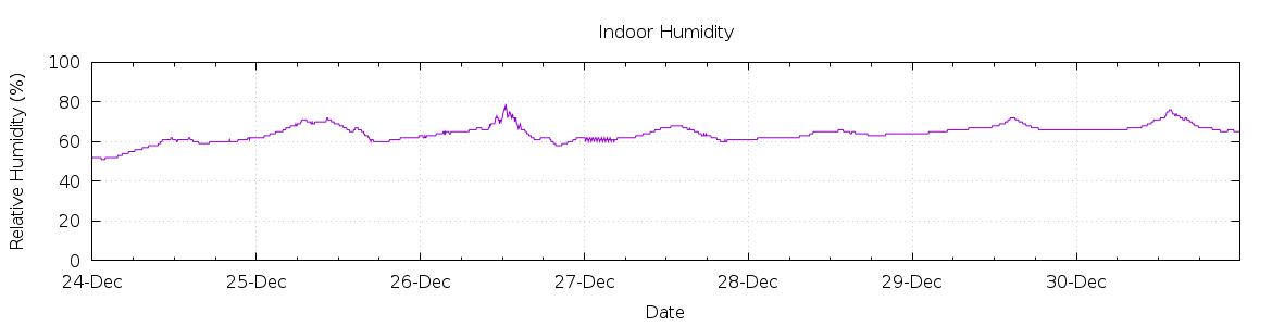 [7-day Humidity]