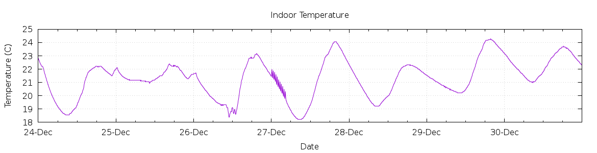 [7-day Indoor Temperature]