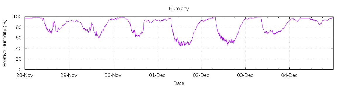 [7-day Humidity]