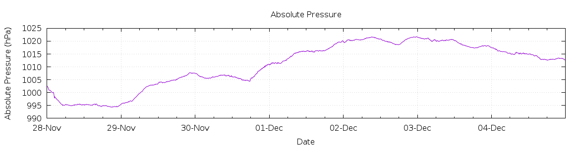 [7-day Pressure]