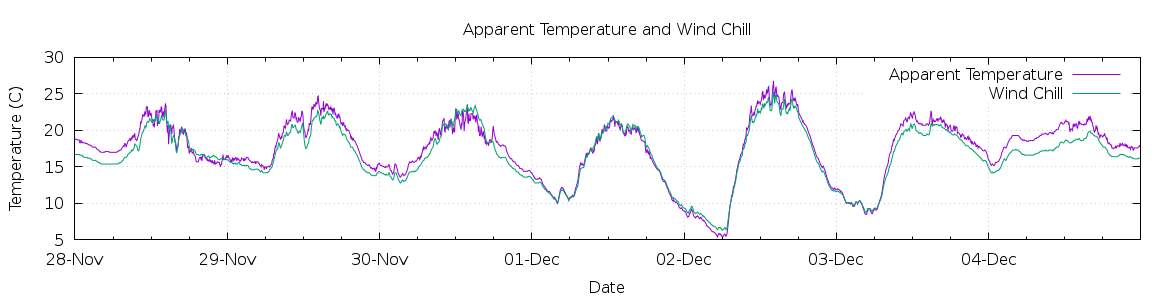 [7-day Apparent Temperature and Wind Chill]