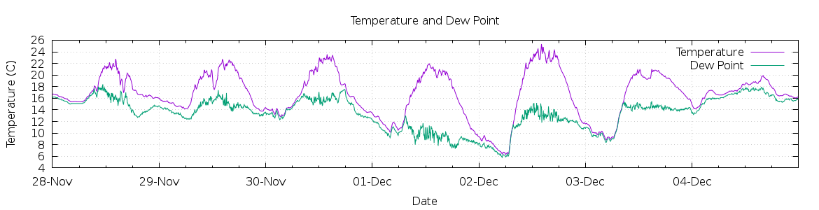 [7-day Temperature and Dew Point]