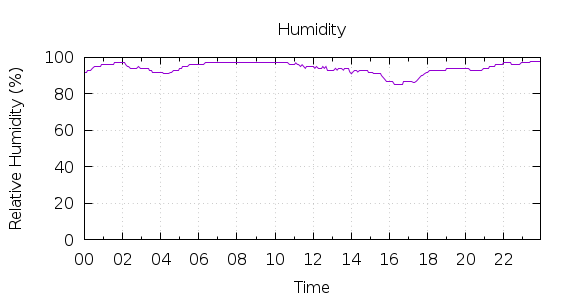 [1-day Humidity]