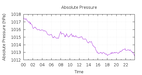 [1-day Pressure]