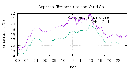 [1-day Apparent Temperature and Wind Chill]