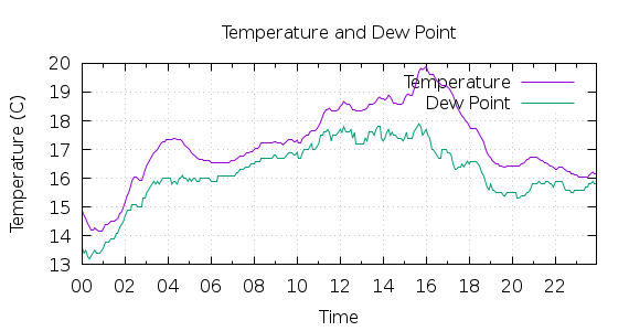 [1-day Temperature and Dew Point]