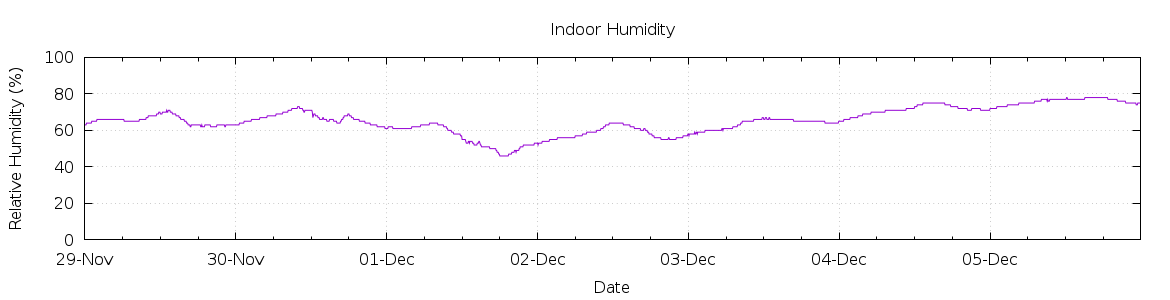 [7-day Humidity]