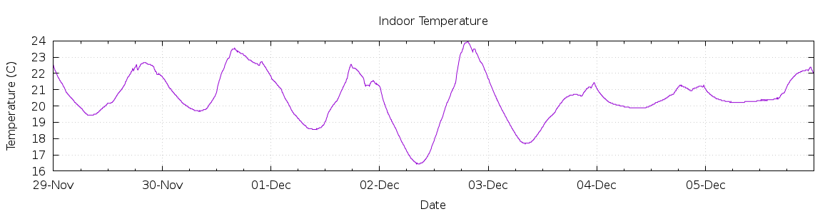 [7-day Indoor Temperature]