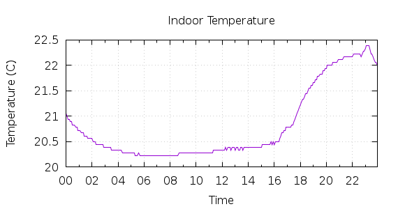 [1-day Indoor Temperature]