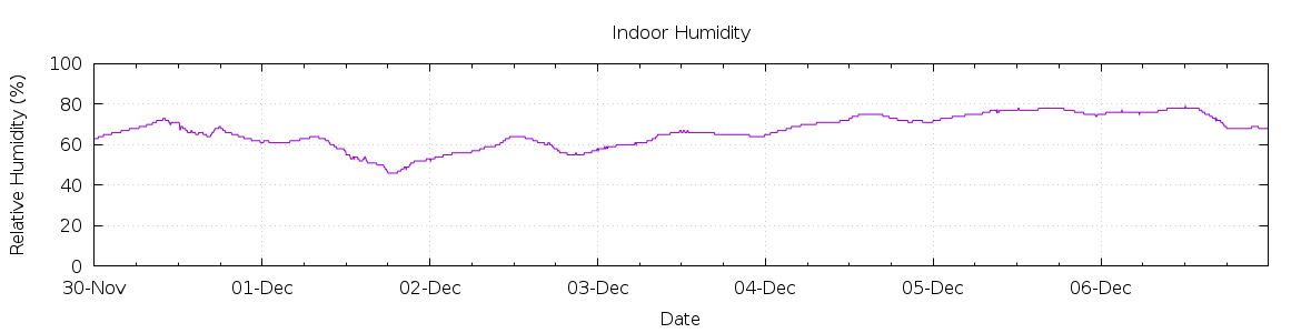 [7-day Humidity]