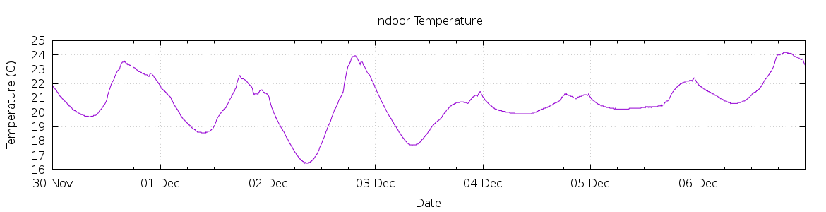 [7-day Indoor Temperature]