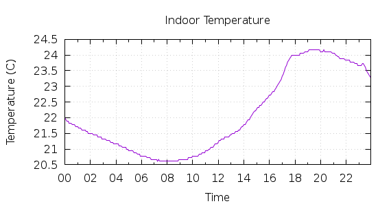 [1-day Indoor Temperature]