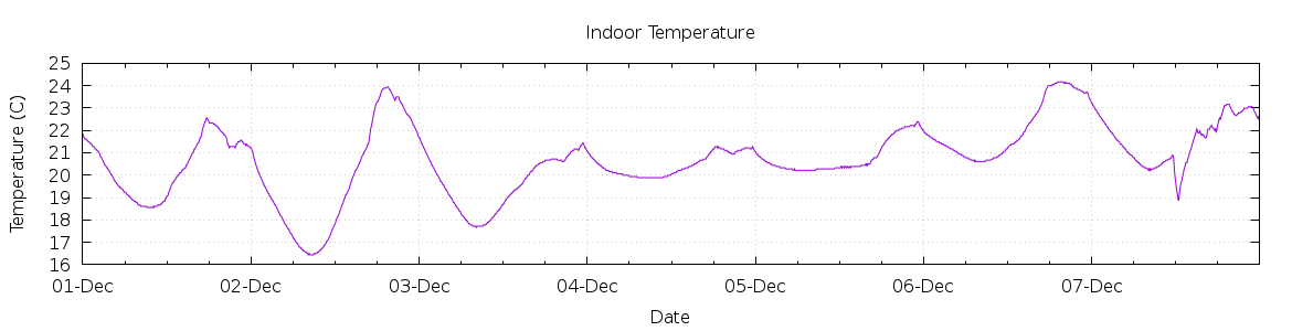 [7-day Indoor Temperature]