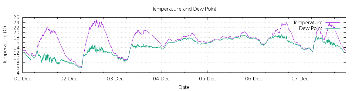 [7-day Temperature and Dew Point]