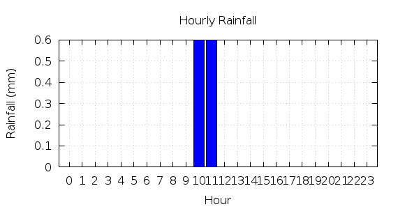 [1-day hourly rainfall]