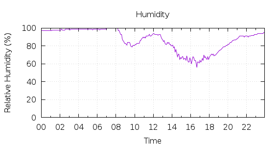 [1-day Humidity]