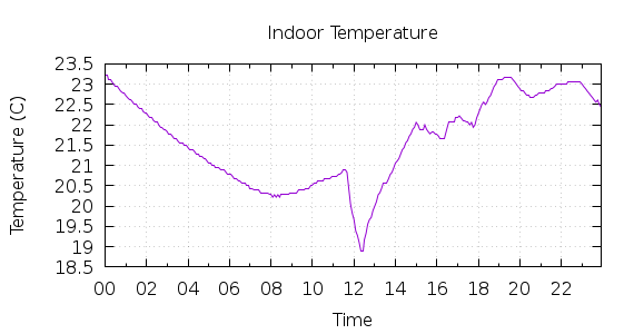 [1-day Indoor Temperature]