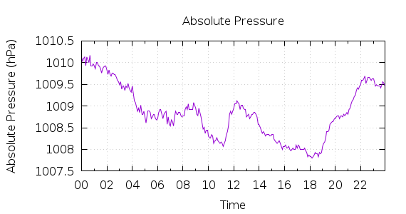 [1-day Pressure]