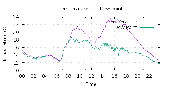 [1-day Temperature and Dew Point]