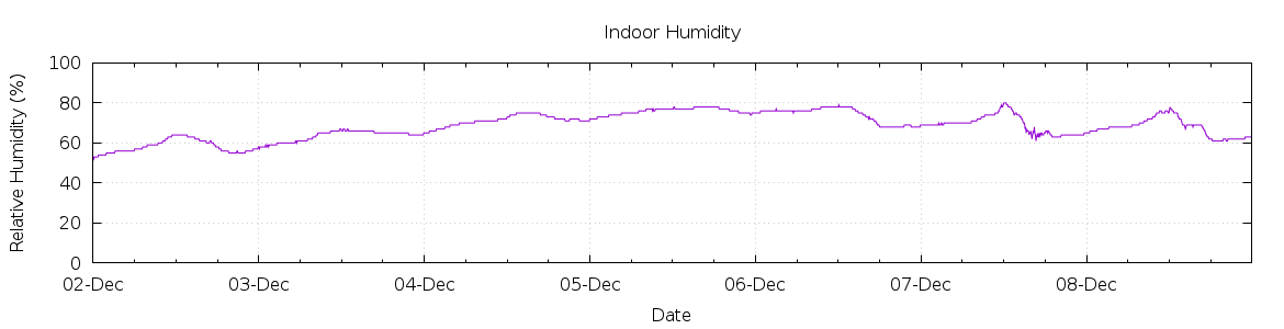 [7-day Humidity]