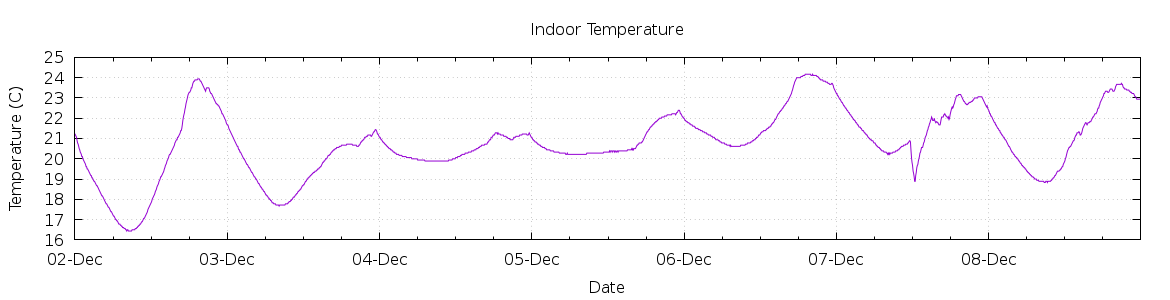 [7-day Indoor Temperature]