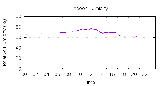 [1-day Humidity]